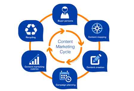 Advantages of Content Marketing with AI and ML technologies